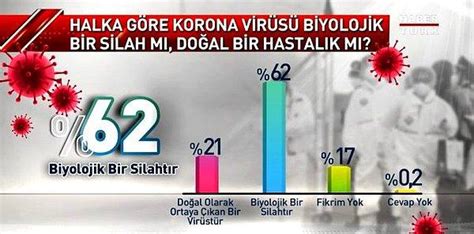 T­ü­r­k­i­y­e­­n­i­n­ ­K­o­r­o­n­a­v­i­r­ü­s­e­ ­B­a­k­ı­ş­ı­:­ ­Y­ü­z­d­e­ ­6­2­­s­i­ ­­B­i­y­o­l­o­j­i­k­ ­S­i­l­a­h­­ ­D­e­d­i­